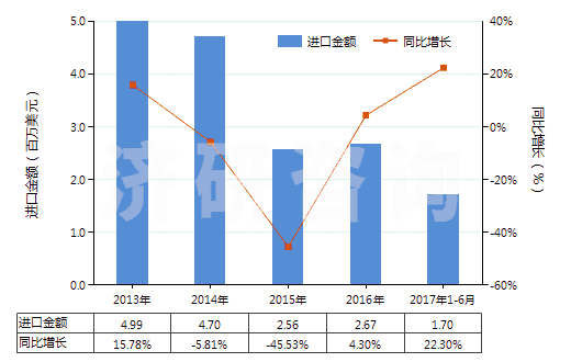 2013-2017年6月中國其他氧化鎂(HS25199099)進(jìn)口總額及增速統(tǒng)計
